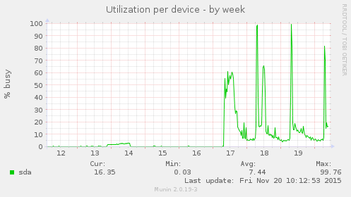 Utilization per device