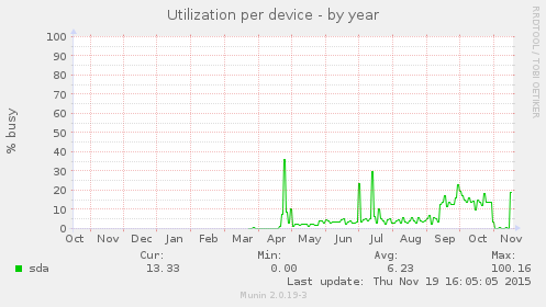 Utilization per device