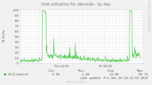 Disk utilization for /dev/sda