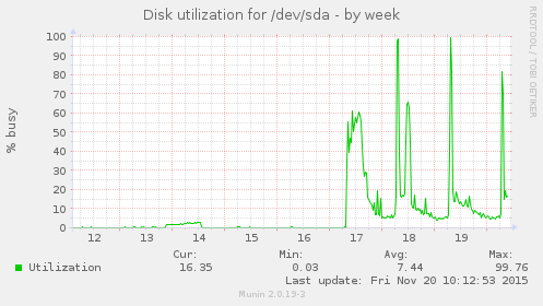 Disk utilization for /dev/sda