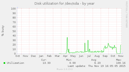 Disk utilization for /dev/sda