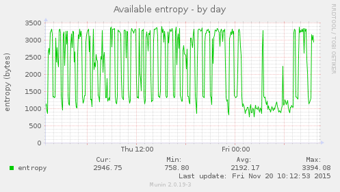 Available entropy