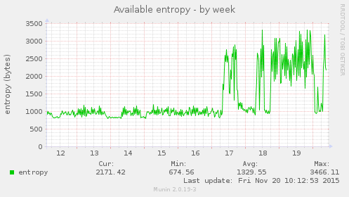 Available entropy