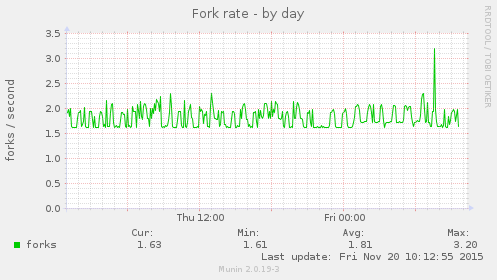 Fork rate