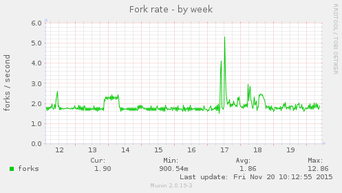 Fork rate