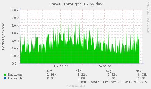 Firewall Throughput