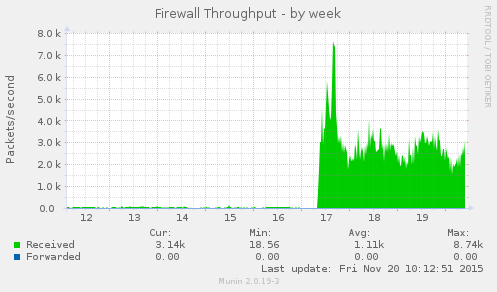 Firewall Throughput
