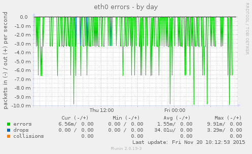 eth0 errors