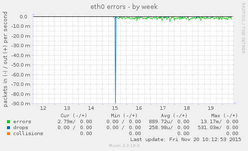 eth0 errors