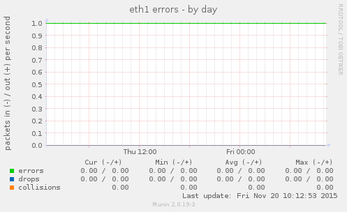 eth1 errors