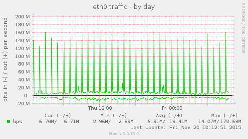 eth0 traffic