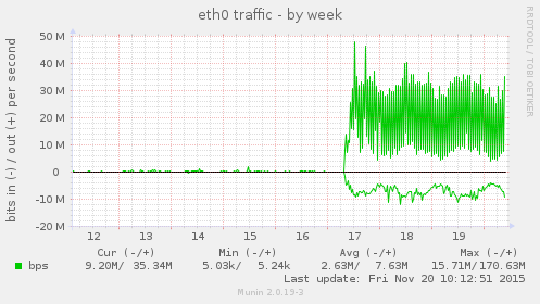 eth0 traffic