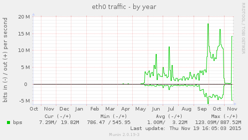 yearly graph