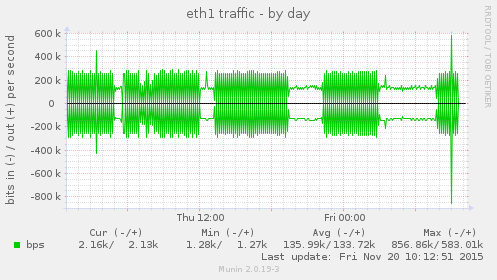 eth1 traffic