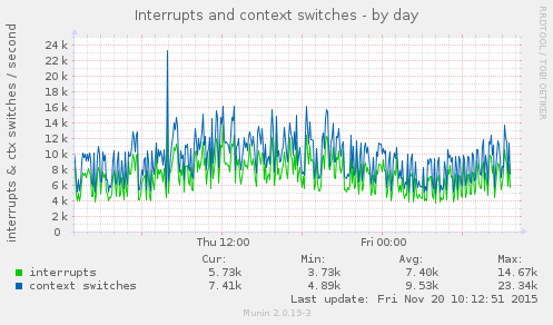 Interrupts and context switches