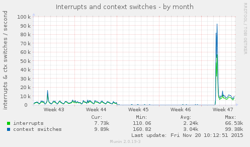 Interrupts and context switches