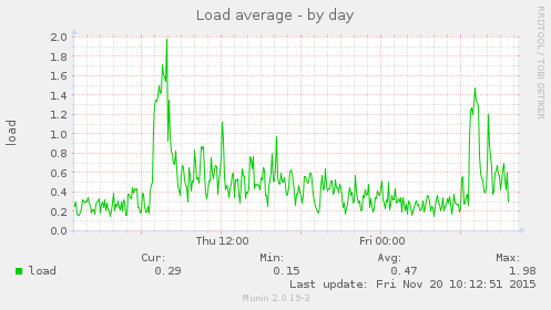 Load average