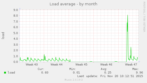 Load average