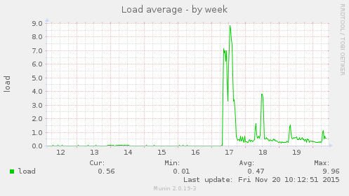 Load average