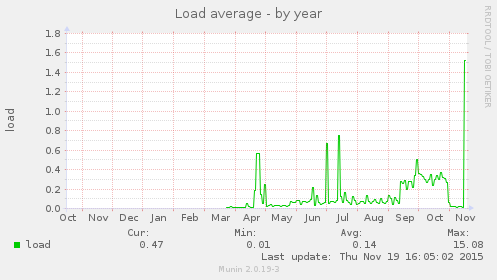 Load average