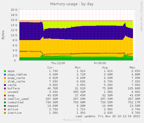 Memory usage