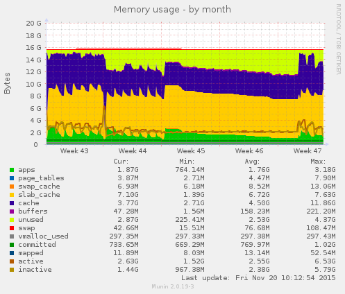 Memory usage