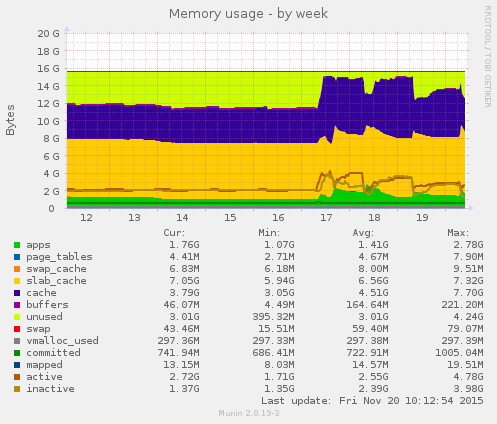 Memory usage