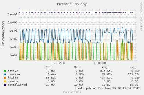 daily graph
