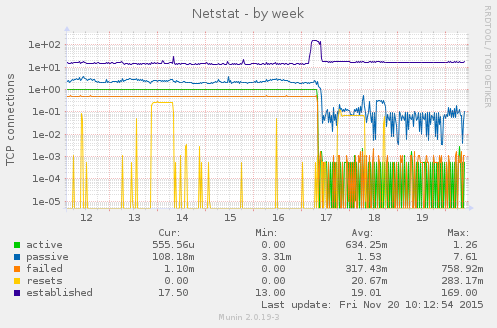 Netstat