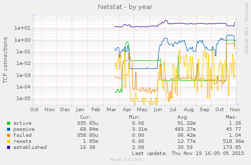 yearly graph
