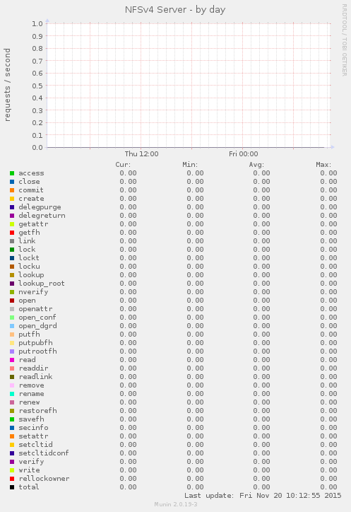NFSv4 Server