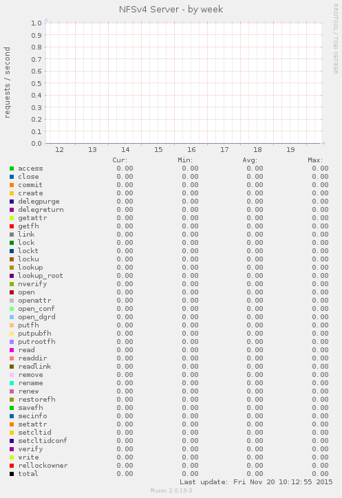NFSv4 Server