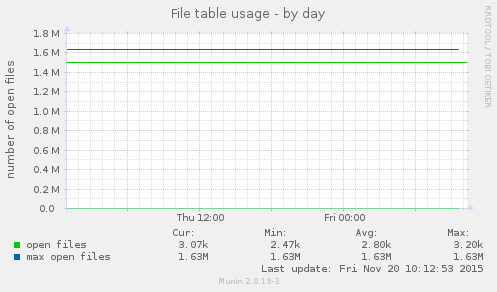 File table usage
