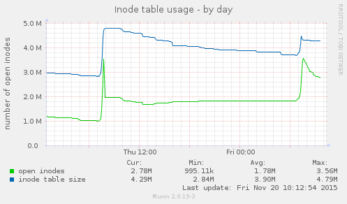 Inode table usage