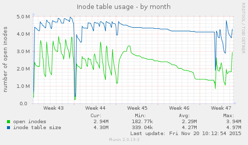 Inode table usage