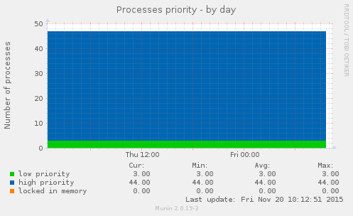 Processes priority