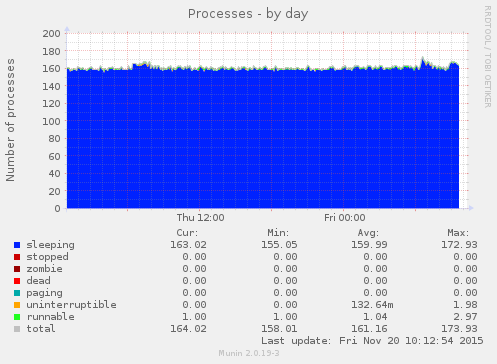 Processes
