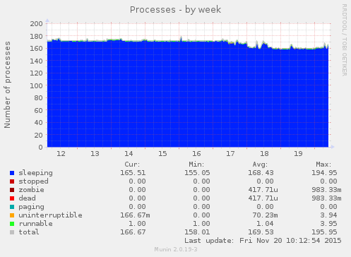 Processes
