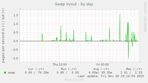 Swap in/out