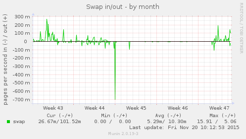 Swap in/out