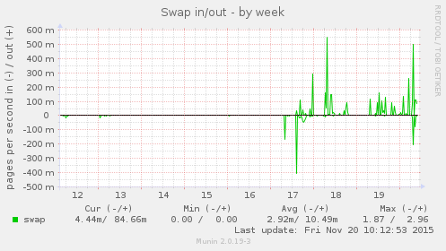 Swap in/out