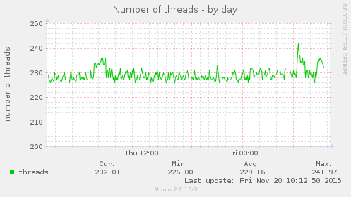 Number of threads