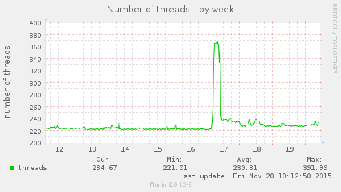 Number of threads
