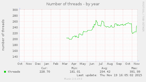 yearly graph