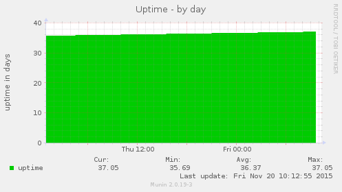 Uptime
