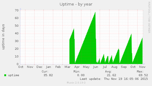 Uptime