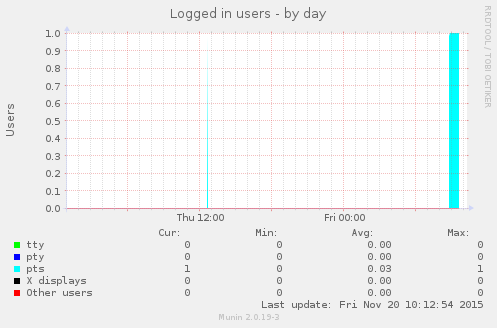 Logged in users