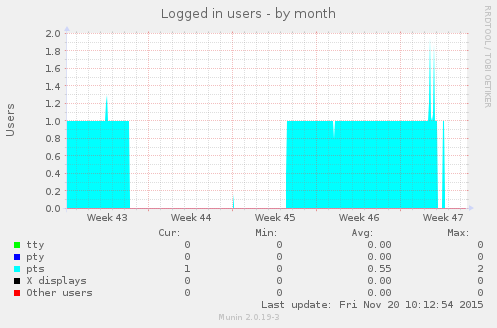 Logged in users