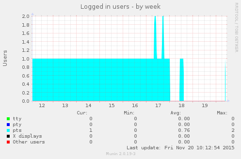 Logged in users