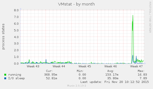 VMstat